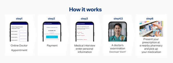 Step-by-step booking process illustration for HOTEL de DOCTOR 24 online appointment system